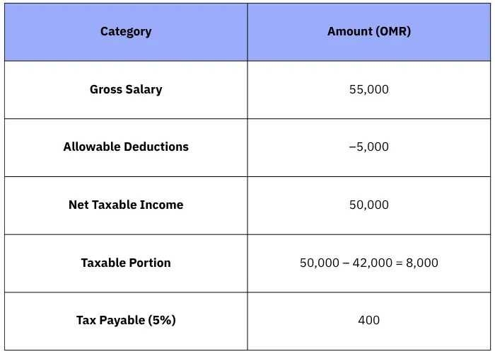 Income Tax Calculation in Oman